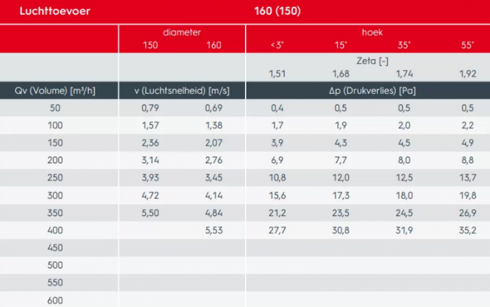 Ventus - Isolierte Dachdurchführung 15-55° - Ø 150/160mm