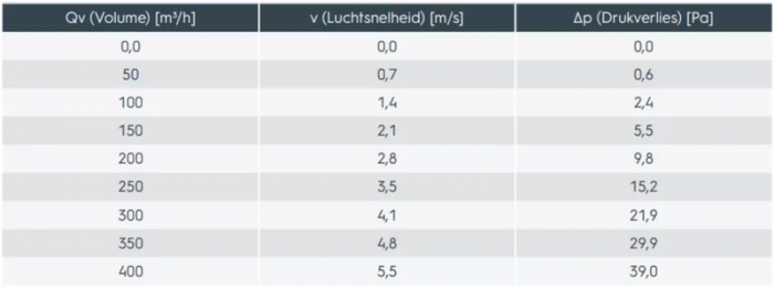 Ubbink Valetis - isolierte Dachdurchführung - Neigungswinkel 15-67° - Ø150/160mm