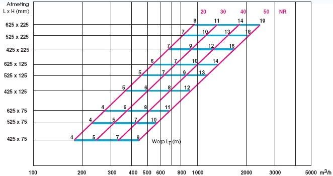 Einfach verstellbares Kanalgitter (Rohr Ø 150mm - Ø400mm) Stahl 425 x 75mm - Zufuhr und Abfuhr