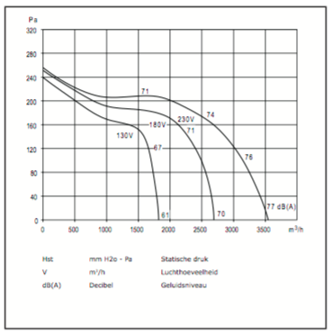 Chaysol Zentrifugalventilator 10/10 245 W/6 P 2800 m3/h, 2,4 A