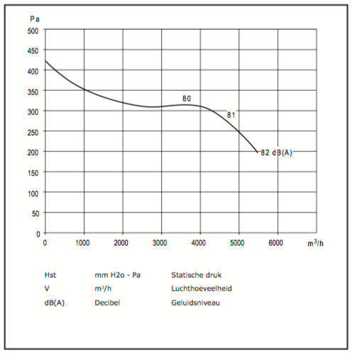 Chaysol Zentrifugalventilator 12/12 CM/AL 736 W/6 P – 5400 m3/h, 8,2 A