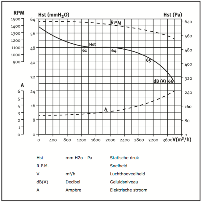Chaysol Airbox Boxventilator UPE 10/10 CM-AL, 3200 m3/h, 550 W/4P, 4,5 A