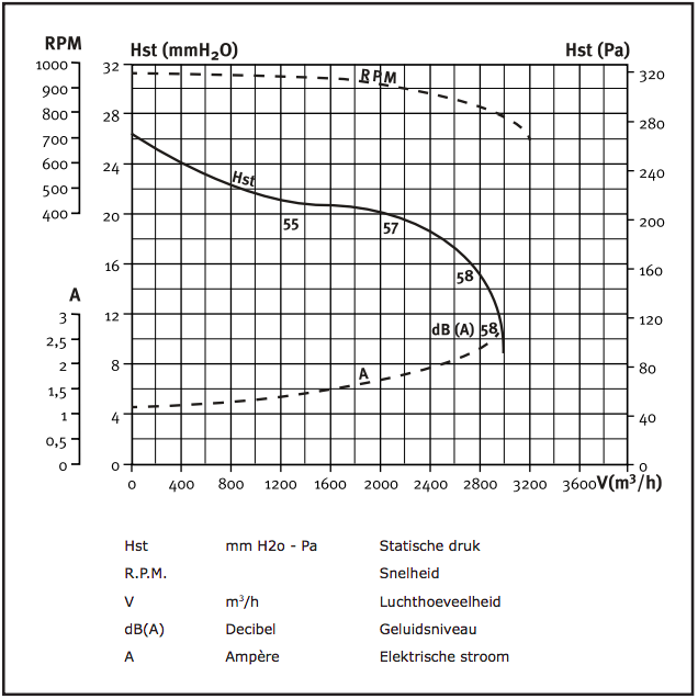 CHAYSOL airbox Lüftungsbox (UPE 10/10) Typ CM-AL, 2800 m3/h (bei 150 Pa) 400-mm-Anschluss 