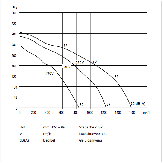 Chaysol Zentrifugalventilator 7/7 CM/AL 147 W/4 P – 1000 m3/h, 1,7 A