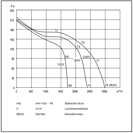 Chaysol Zentrifugalventilator 9/9 CM/AL 245 W/6 P – 2400 m3/h, 3,0 A Chaysol Zentrifugalventilator 9/9 CM/AL 245 W/6 P – 2400 m3/h, 3,0 A