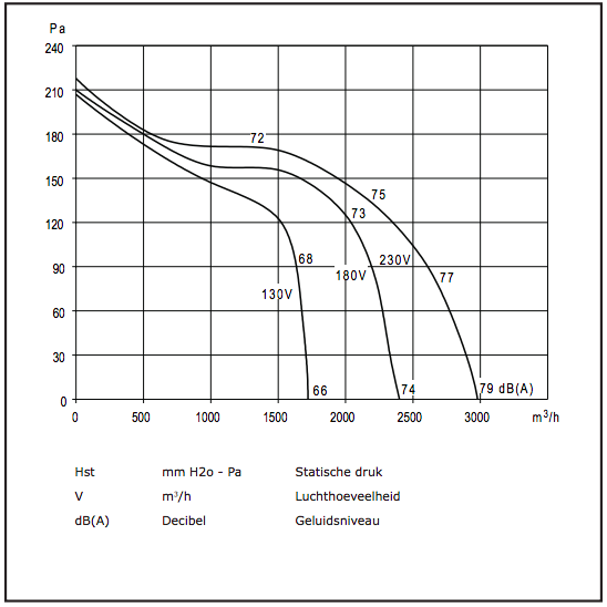 Chaysol Zentrifugalventilator 9/9 CM/AL 245 W/6 P – 2400 m3/h, 3,0 A