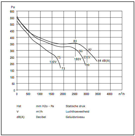 Chaysol Zentrifugalventilator 9/9 CM/AL 550 W/4 P – 3000 m3/h bei 300 Pa, 6,5 A