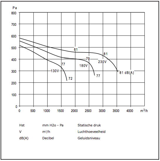 Chaysol Zentrifugalventilator 10/10 CM/AL 550 W/4 P – 3400 m3/h, 4,8 A