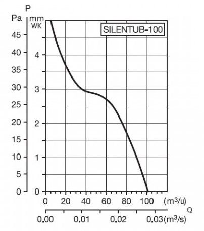 Rohrventilator 100 mm - Soler & Palau SILENTUBE - einschub