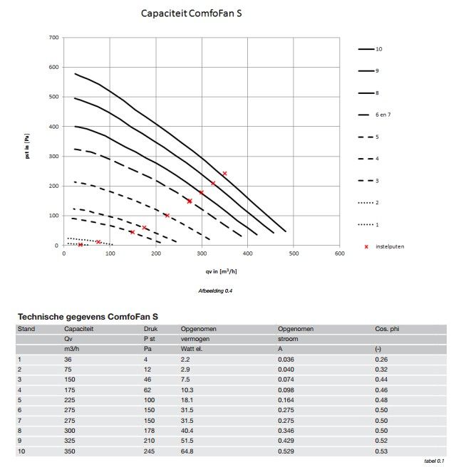 Stork Wohnraumlüfter ComfoFan S R (Schutzerdung) - inkl. RFZ Sender & Timer RF